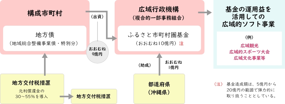 構成市町村から出資の概要図