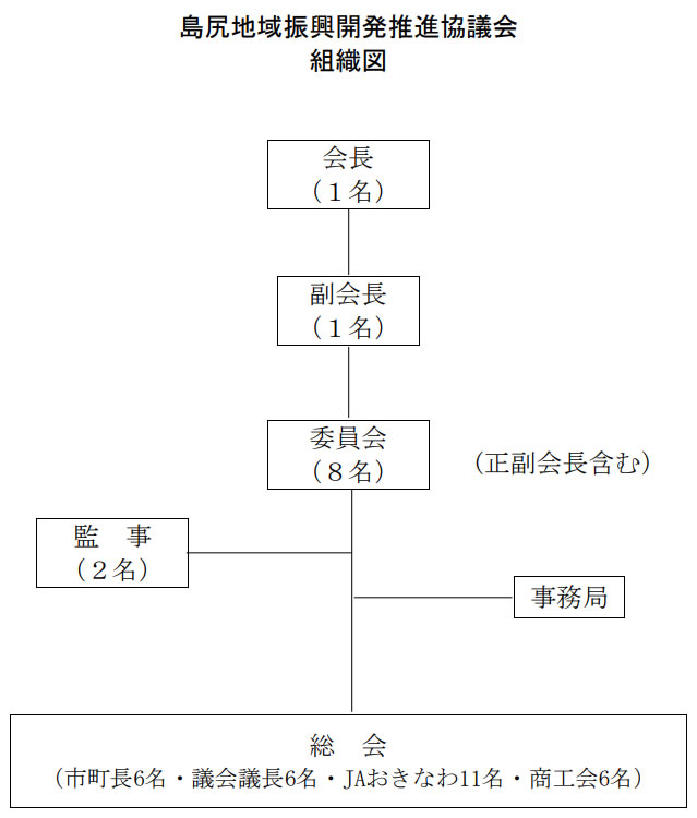 島尻地域振興開発推進協議会 組織図