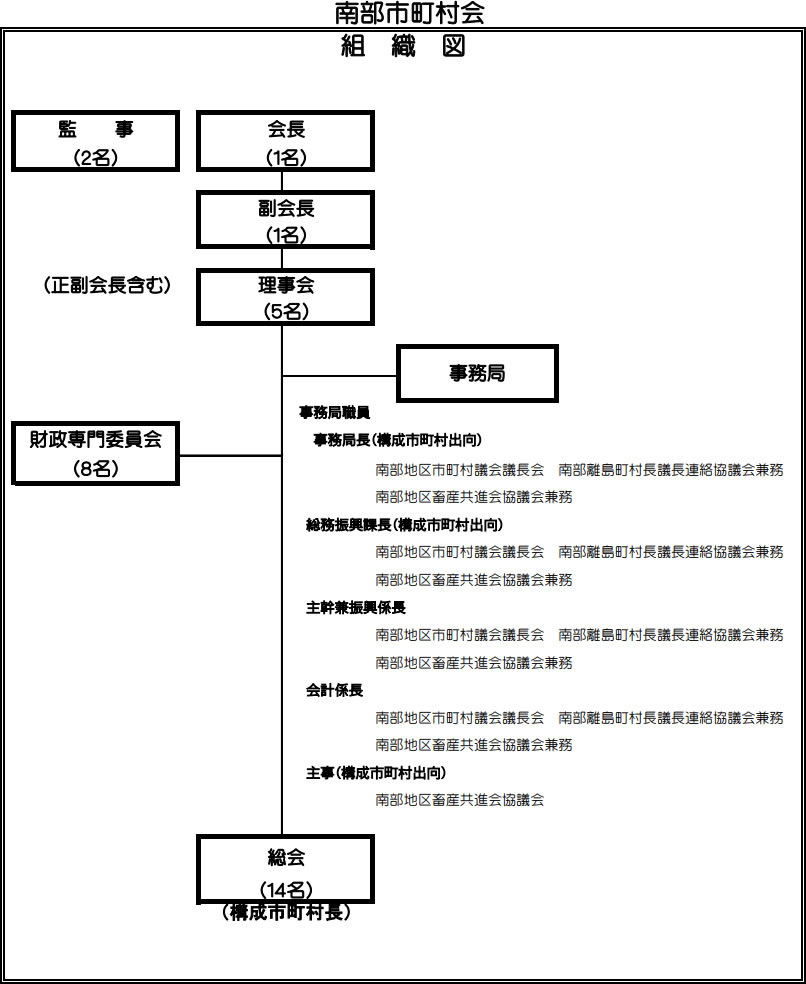 南部市町村会　組織図